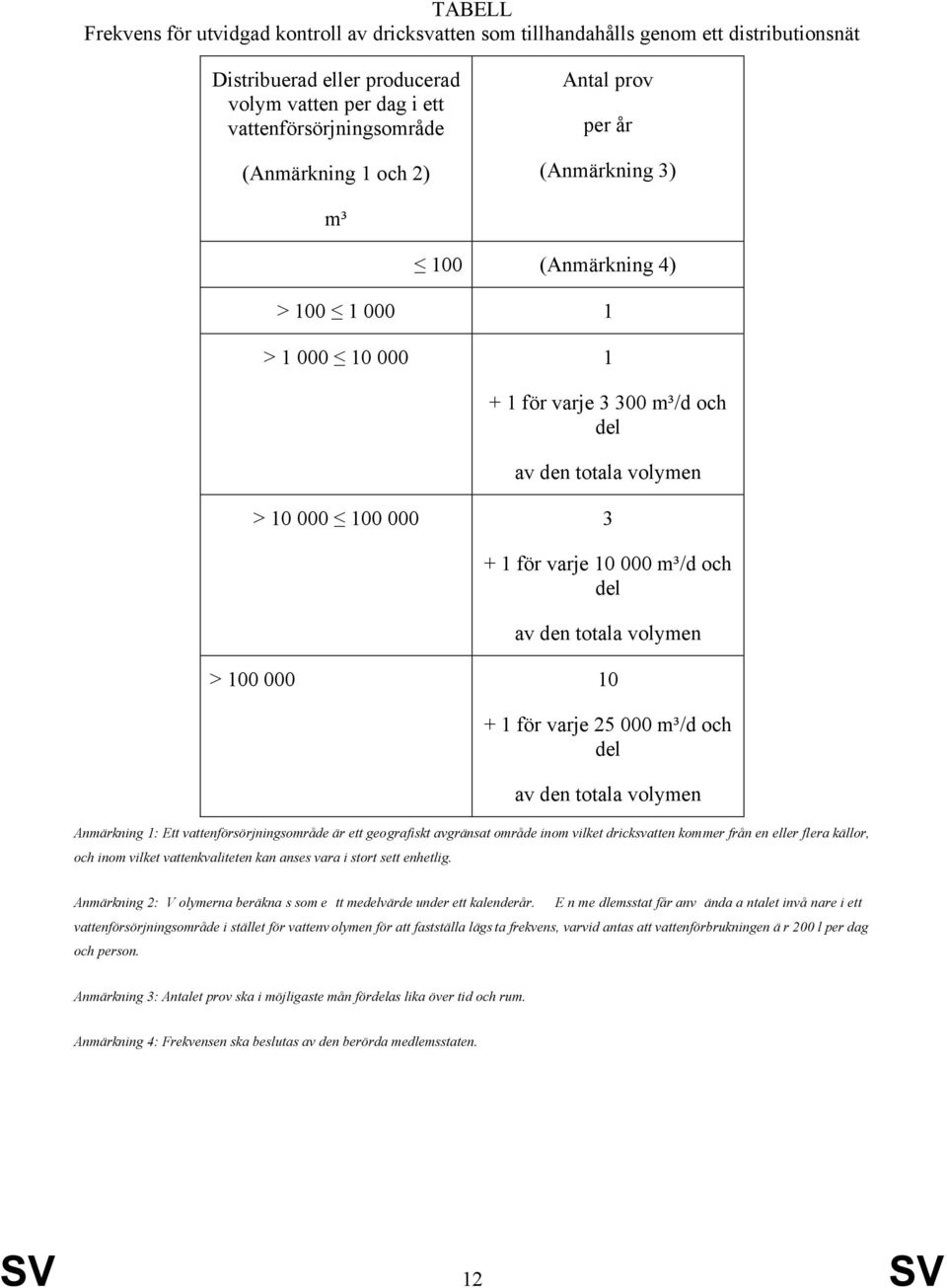 den totala volymen > 100 000 10 + 1 för varje 25 000 m³/d och del av den totala volymen Anmärkning 1: Ett vattenförsörjningsområde är ett geografiskt avgränsat område inom vilket dricksvatten kommer