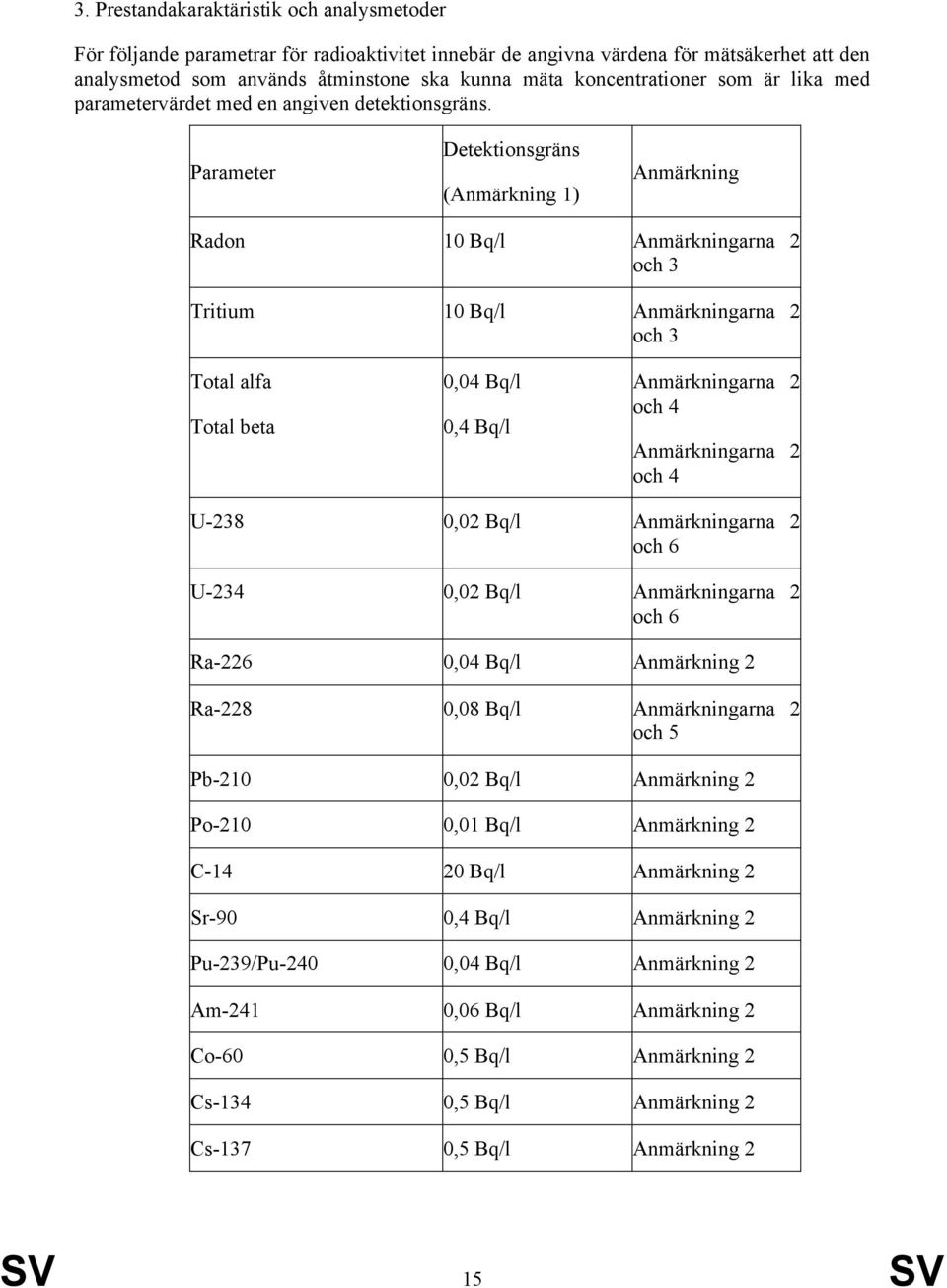 Parameter Detektionsgräns (Anmärkning 1) Anmärkning Radon 10 Bq/l Anmärkningarna 2 och 3 Tritium 10 Bq/l Anmärkningarna 2 och 3 Total alfa Total beta 0,04 Bq/l 0,4 Bq/l Anmärkningarna 2 och 4