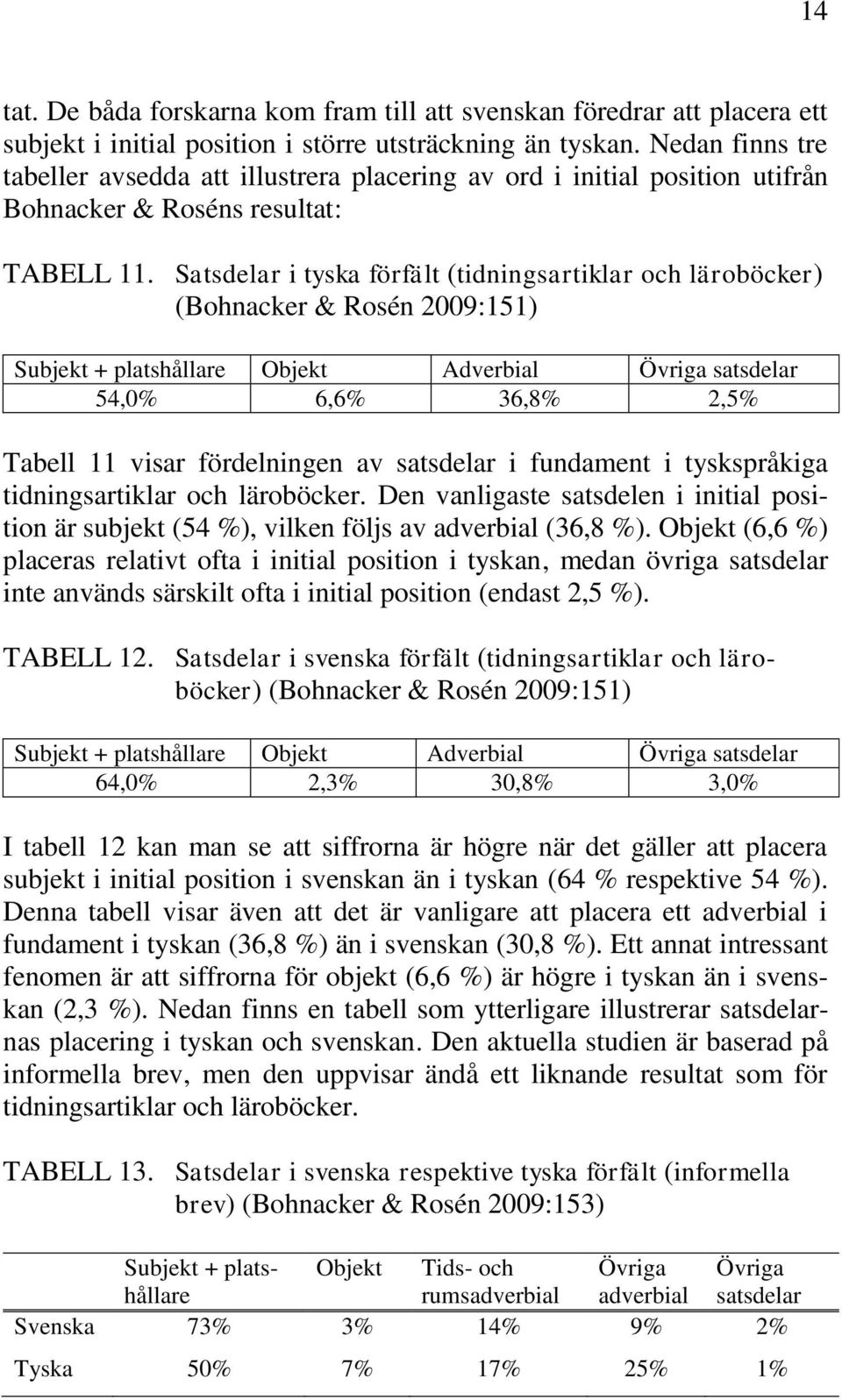 Satsdelar i tyska förfält (tidningsartiklar och läroböcker) (Bohnacker & Rosén 2009:151) Subjekt + platshållare Objekt Adverbial Övriga satsdelar 54,0% 6,6% 36,8% 2,5% Tabell 11 visar fördelningen av