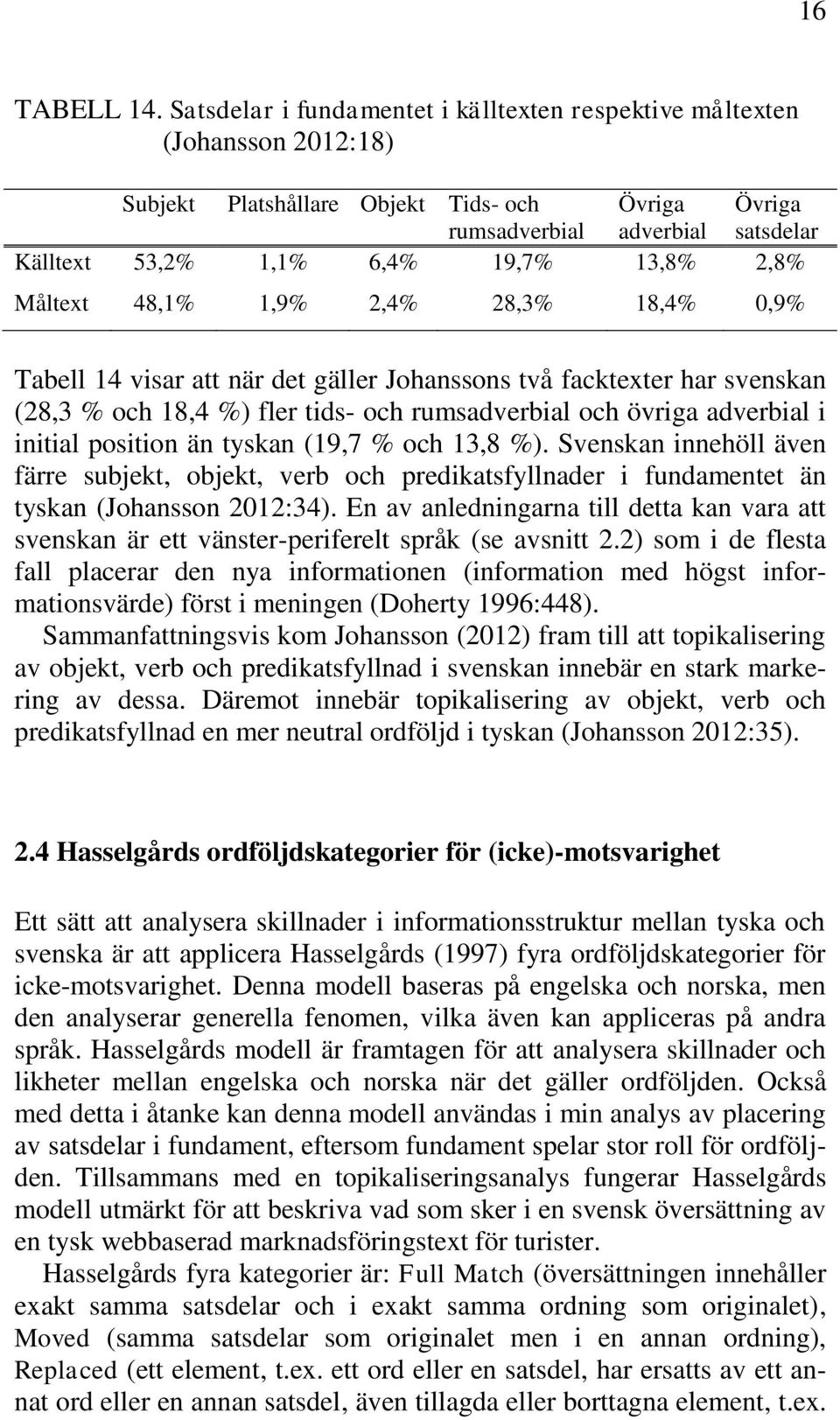 13,8% 2,8% Måltext 48,1% 1,9% 2,4% 28,3% 18,4% 0,9% Tabell 14 visar att när det gäller Johanssons två facktexter har svenskan (28,3 % och 18,4 %) fler tids- och rumsadverbial och övriga adverbial i