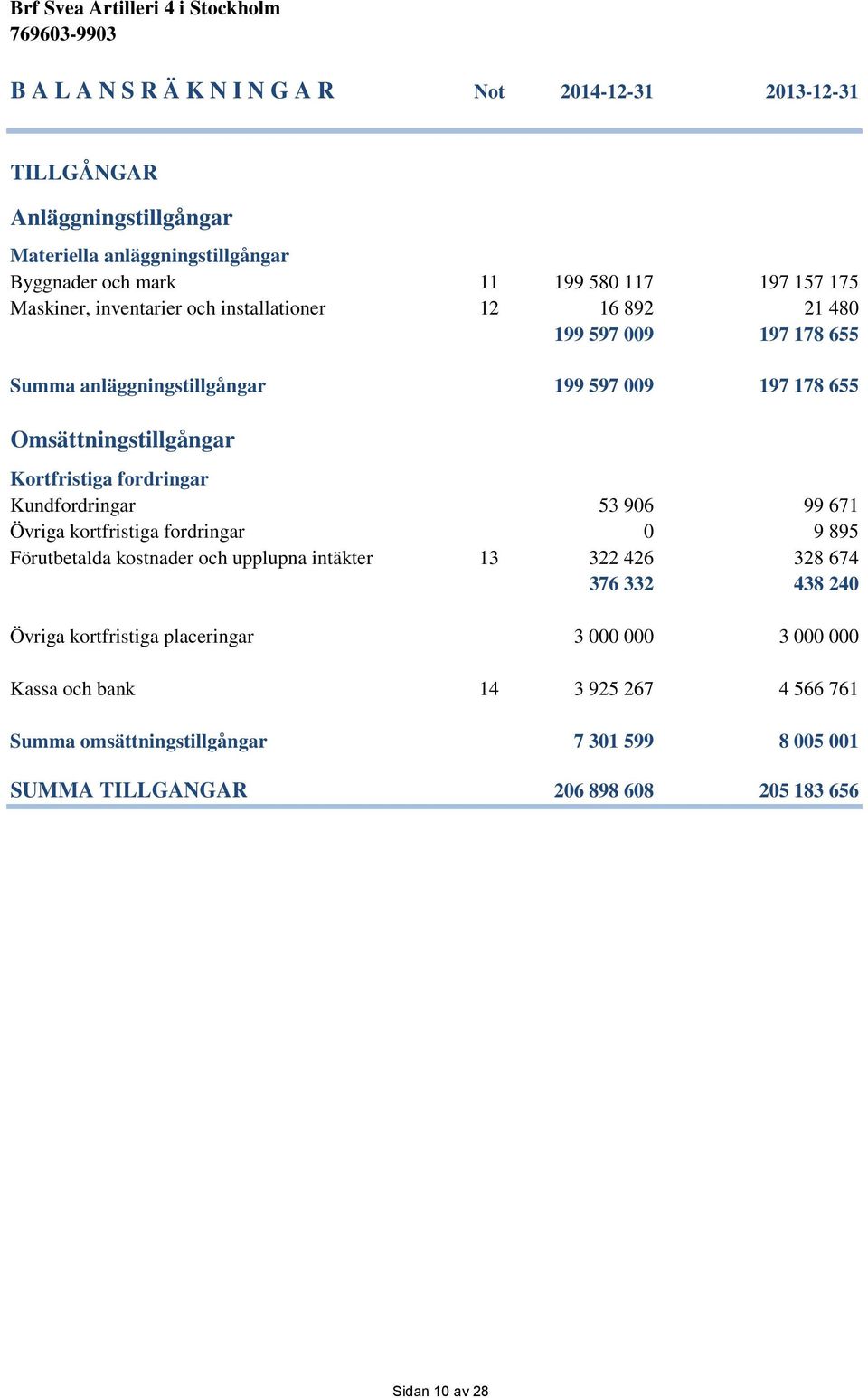 fordringar Kundfordringar 53 906 99 671 Övriga kortfristiga fordringar 0 9 895 Förutbetalda kostnader och upplupna intäkter 13 322 426 328 674 376 332 438 240 Övriga