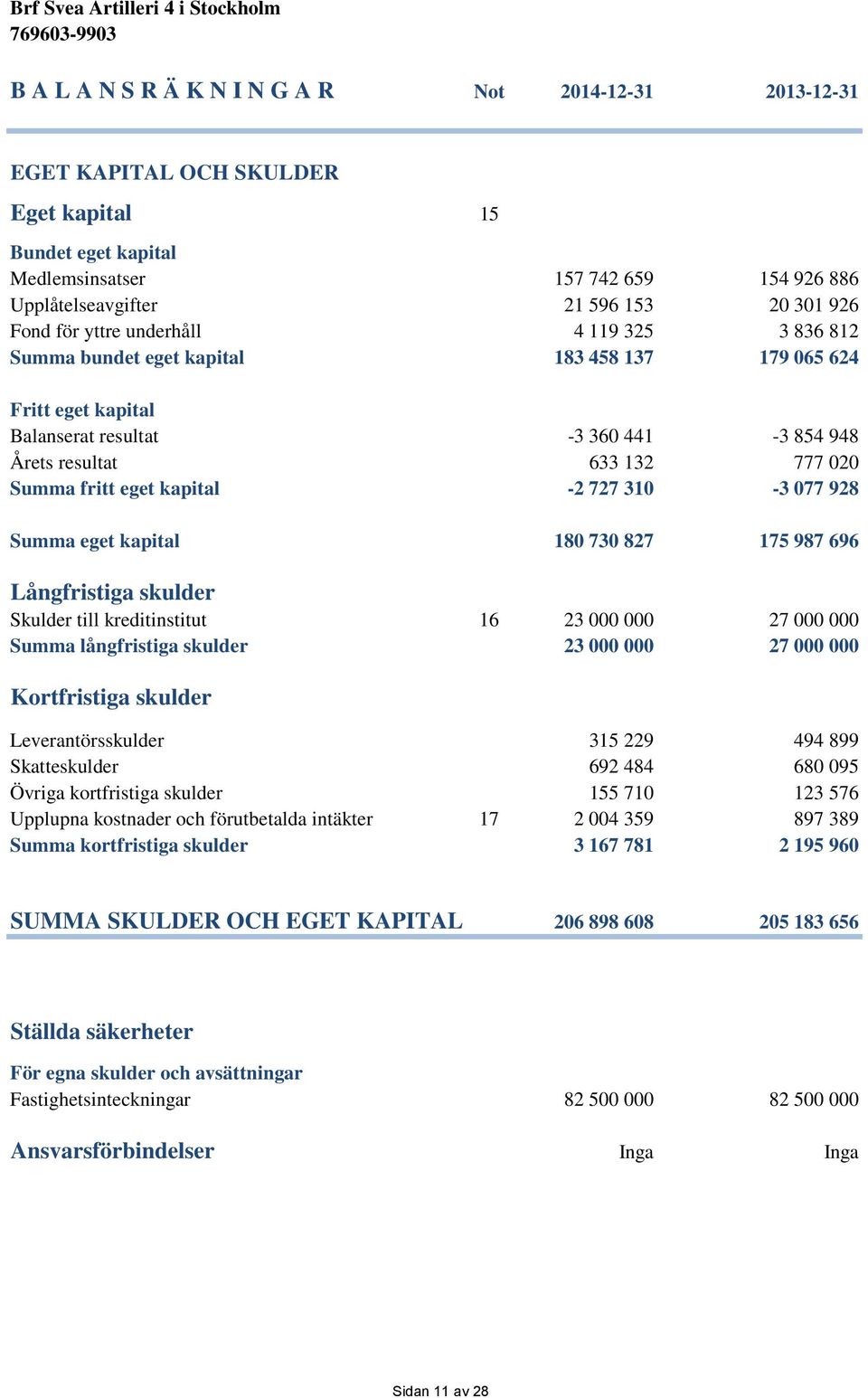 eget kapital -2 727 310-3 077 928 Summa eget kapital 180 730 827 175 987 696 Långfristiga skulder Skulder till kreditinstitut 16 23 000 000 27 000 000 Summa långfristiga skulder 23 000 000 27 000 000