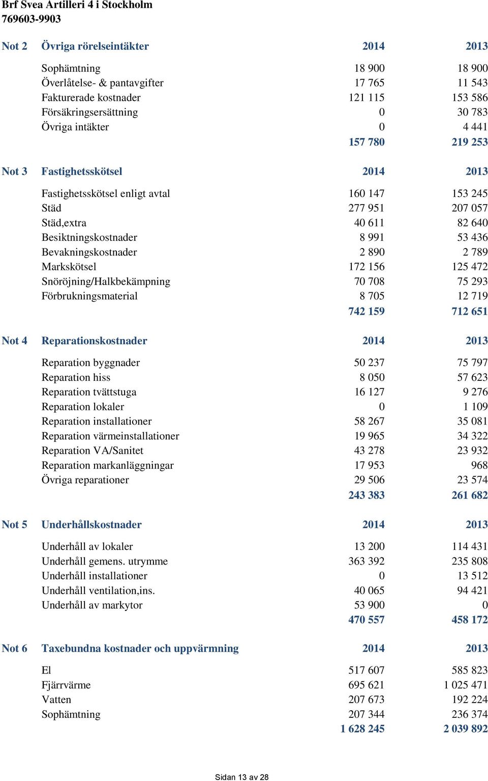 890 2 789 Markskötsel 172 156 125 472 Snöröjning/Halkbekämpning 70 708 75 293 Förbrukningsmaterial 8 705 12 719 742 159 712 651 Not 4 Reparationskostnader 2014 2013 Reparation byggnader 50 237 75 797