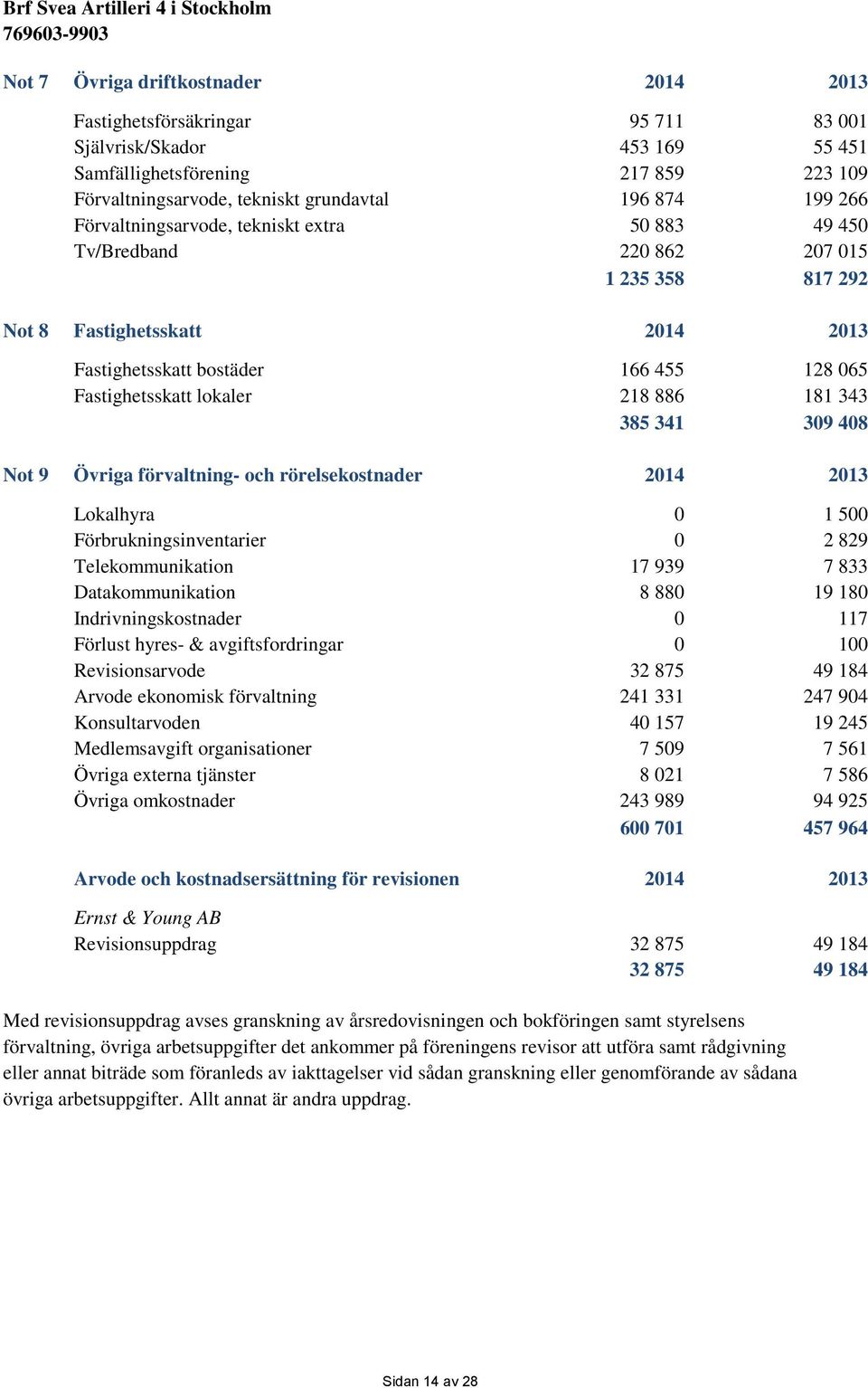 886 181 343 385 341 309 408 Not 9 Övriga förvaltning- och rörelsekostnader 2014 2013 Lokalhyra 0 1 500 Förbrukningsinventarier 0 2 829 Telekommunikation 17 939 7 833 Datakommunikation 8 880 19 180