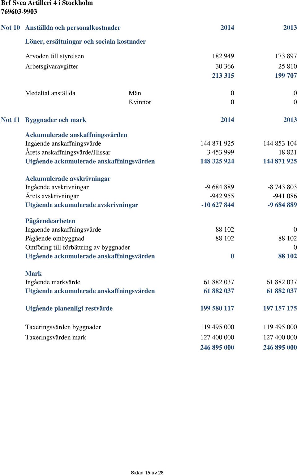 ackumulerade anskaffningsvärden 148 325 924 144 871 925 Ackumulerade avskrivningar Ingående avskrivningar -9 684 889-8 743 803 Årets avskrivningar -942 955-941 086 Utgående ackumulerade avskrivningar