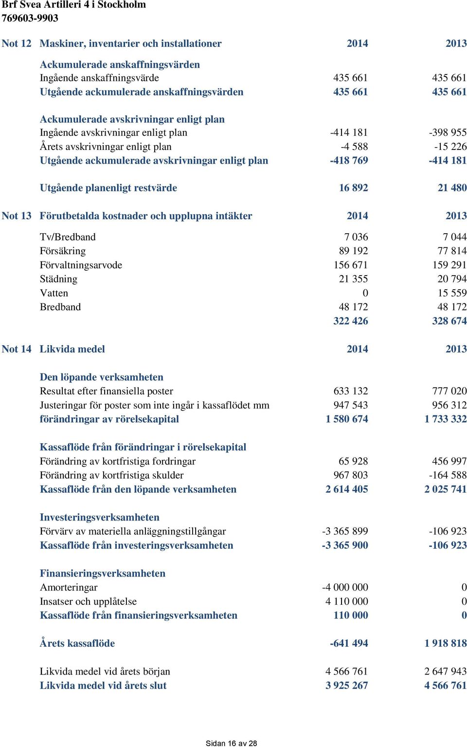 181 Utgående planenligt restvärde 16 892 21 480 Not 13 Förutbetalda kostnader och upplupna intäkter 2014 2013 Tv/Bredband 7 036 7 044 Försäkring 89 192 77 814 Förvaltningsarvode 156 671 159 291