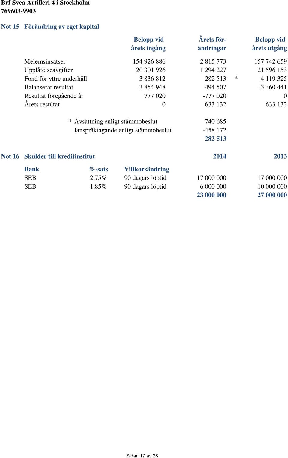 020 0 Årets resultat 0 633 132 633 132 * Avsättning enligt stämmobeslut 740 685 Ianspråktagande enligt stämmobeslut -458 172 282 513 Not 16 Skulder till kreditinstitut