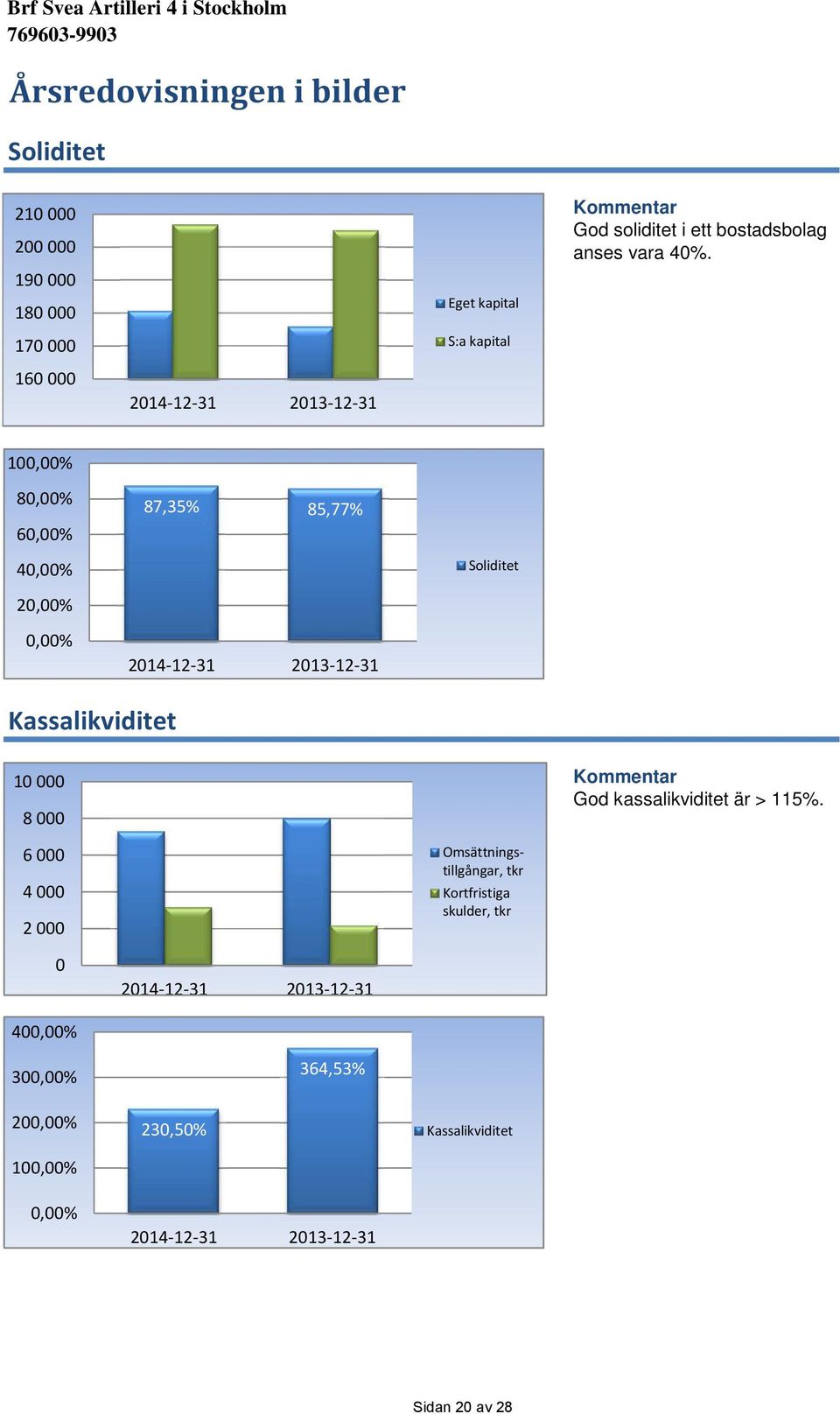 160 000 2014-12-31 2013-12-31 100,00% 80,00% 60,00% 87,35% 85,77% 40,00% Soliditet 20,00% 0,00% 2014-12-31 2013-12-31 Kassalikviditet