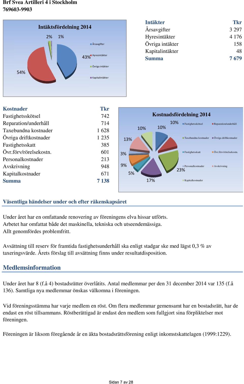 601 Personalkostnader 213 Avskrivning 948 Kapitalkostnader 671 Summa 7 138 13% 3% 9% 5% 10% 10% 10% 17% Kostnadsfördelning 2014 23% Fastighetsskötsel Taxebundna kostnader Fastighetsskatt