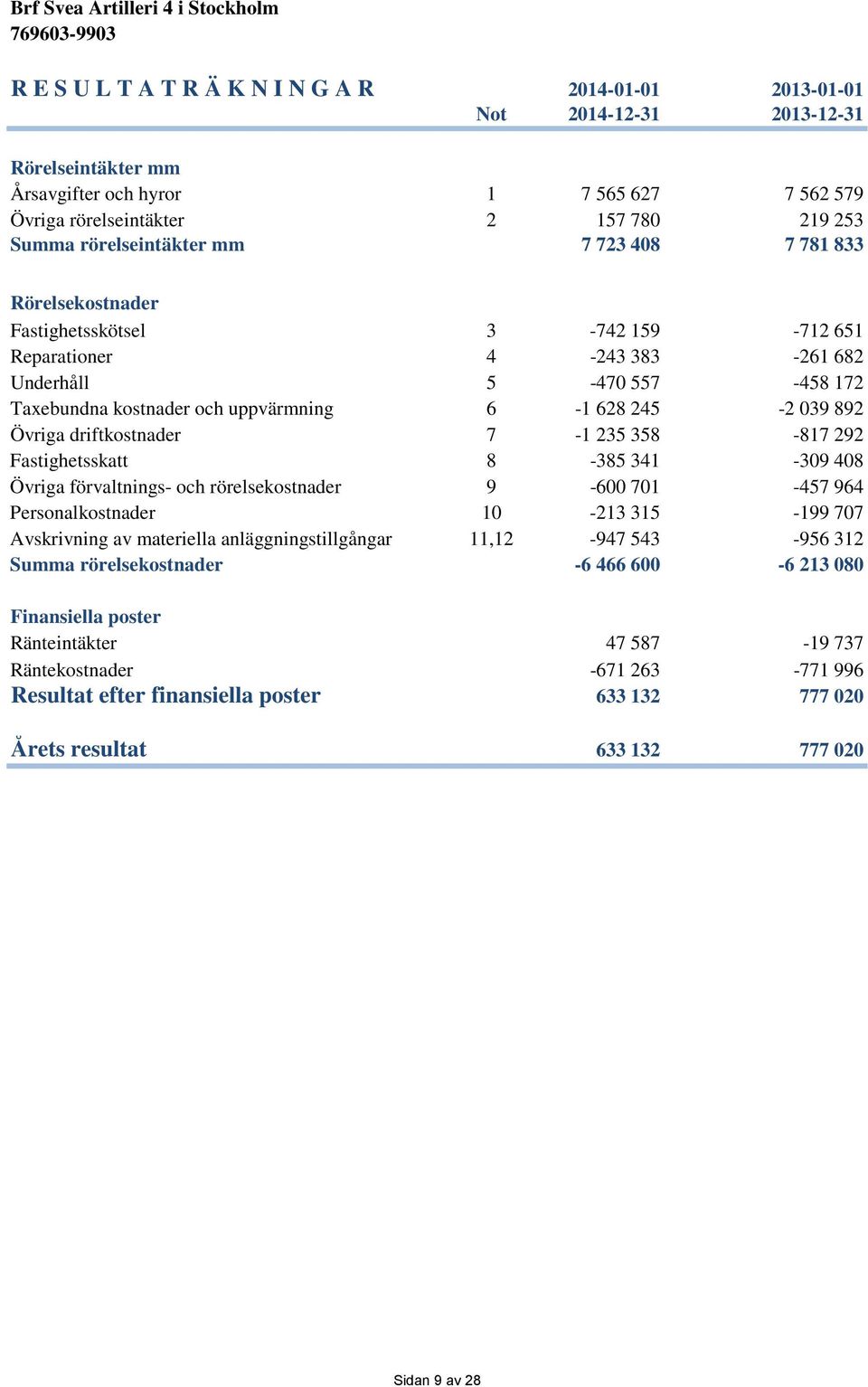 245-2 039 892 Övriga driftkostnader 7-1 235 358-817 292 Fastighetsskatt 8-385 341-309 408 Övriga förvaltnings- och rörelsekostnader 9-600 701-457 964 Personalkostnader 10-213 315-199 707 Avskrivning