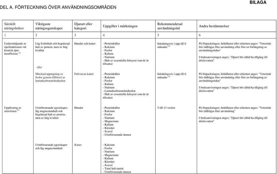 njurfunktionen vid kronisk njurinsufficiens (1) Låg fosforhalt och begränsad halt av protein, men av hög kvalitet eller - Halt av essentiella fettsyror (om de är månader (2) Minskad upptagning av