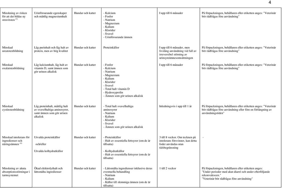 halt av vitamin D, samt ämnen som gör urinen alkalisk - Total halt vitamin D - Hydroxyprolin - Ämnen som gör urinen alkalisk I upp till 6 månader Minskad cystinstenbildning Låg proteinhalt, måttlig
