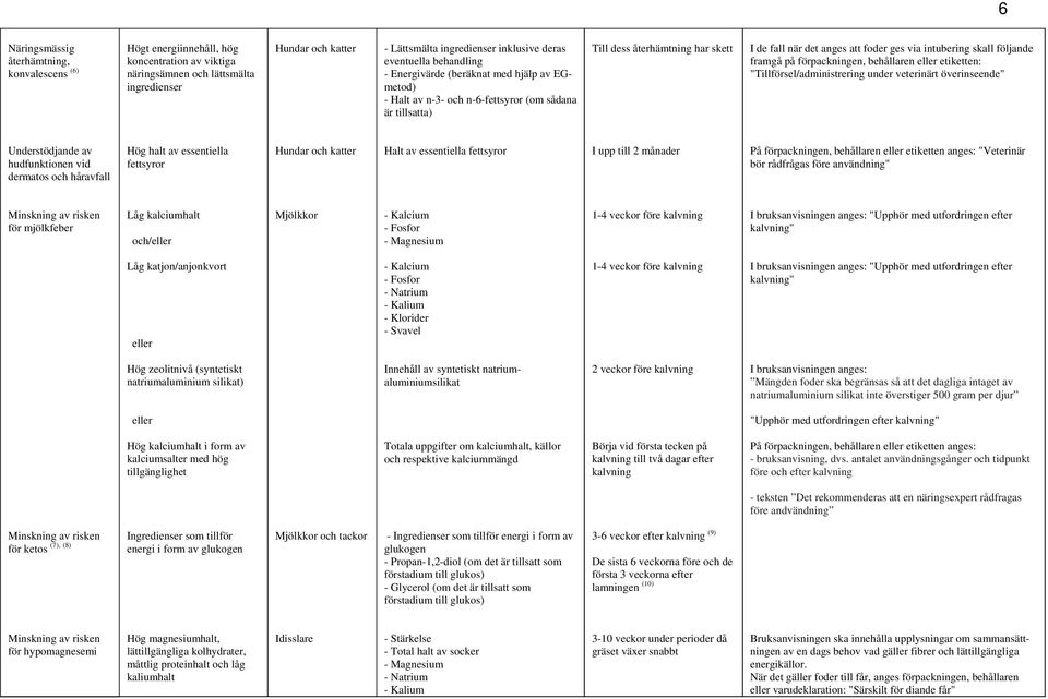 "Tillförsel/administrering under veterinärt överinseende" hudfunktionen vid dermatos och håravfall Hög halt av essentiella fettsyror Halt av essentiella fettsyror I upp till 2 månader för mjölkfeber