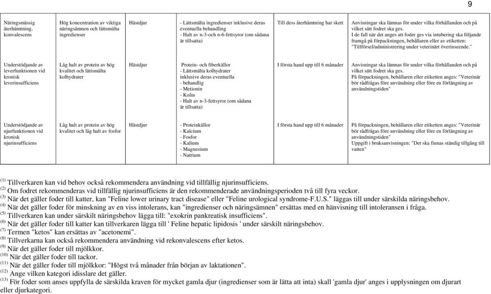 I de fall när det anges att foder ges via intubering ska följande framgå på förpackningen, behållaren eller av etiketten: "Tillförsel/administrering under veterinärt överinseende.