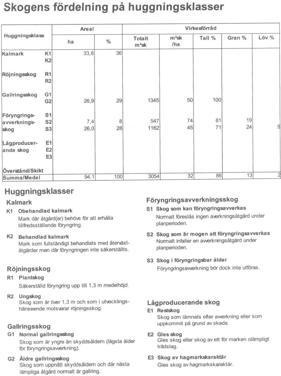 ]t Mafk der etgdd(d) b h6\6 6r att efialla tillfr dsste ande tdryngring. Foryngringsaworknlng$kog Sl Skog lom ktn forynttlngtavw'l('' l'lotmalt fflgsee ingon a\ rkningedtgdd und r danp rioden' Kl Beh.