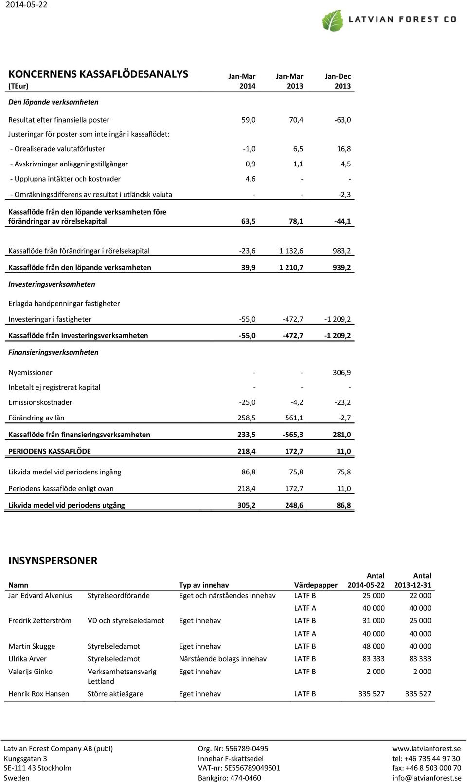 den löpande verksamheten före förändringar av rörelsekapital 63,5 78,1-44,1 Kassaflöde från förändringar i rörelsekapital -23,6 1 132,6 983,2 Kassaflöde från den löpande verksamheten 39,9 1 210,7