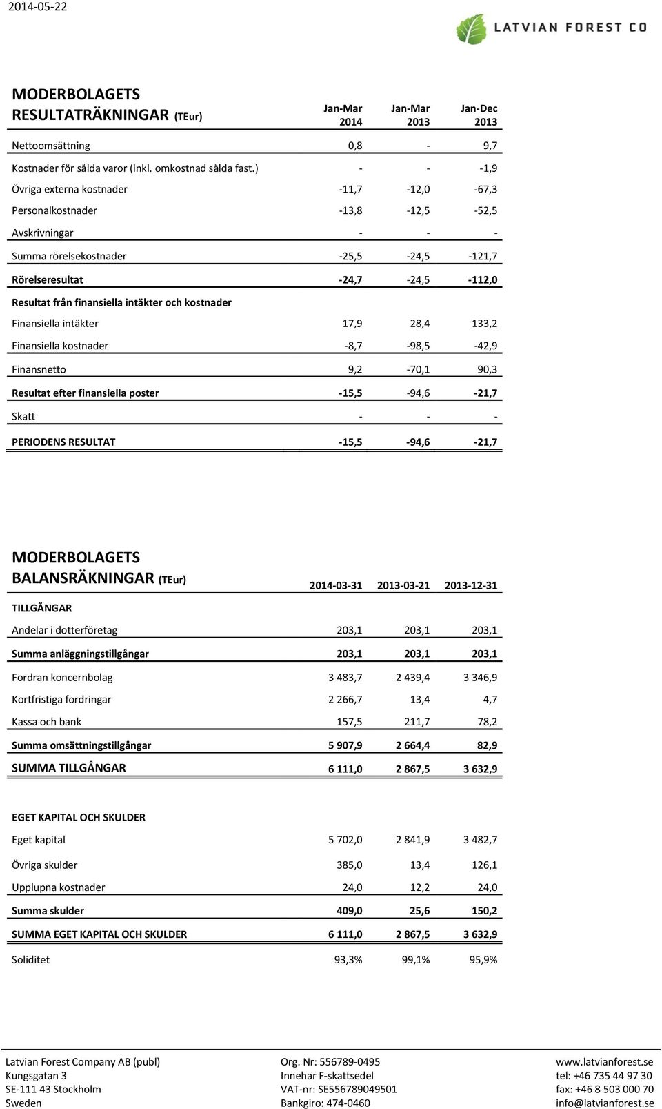 finansiella intäkter och kostnader Finansiella intäkter 17,9 28,4 133,2 Finansiella kostnader -8,7-98,5-42,9 Finansnetto 9,2-70,1 90,3 Resultat efter finansiella poster -15,5-94,6-21,7 Skatt - - -