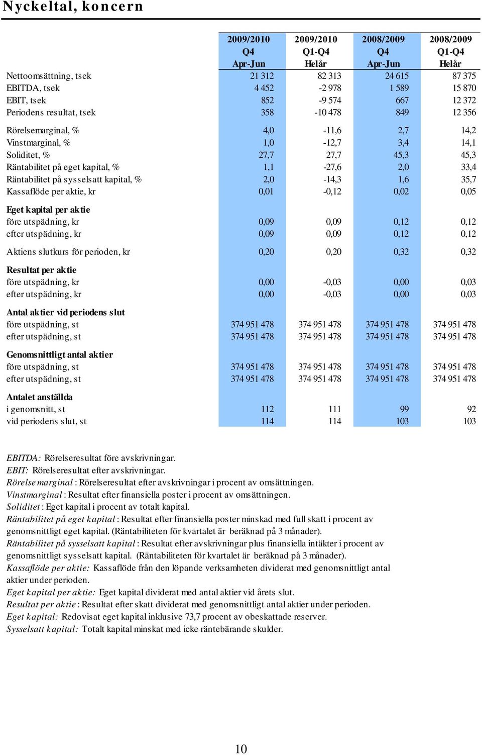 kapital, % 1,1-27,6 2,0 33,4 Räntabilitet på sysselsatt kapital, % 2,0-14,3 1,6 35,7 Kassaflöde per aktie, kr 0,01-0,12 0,02 0,05 Eget kapital per aktie före utspädning, kr 0,09 0,09 0,12 0,12 efter