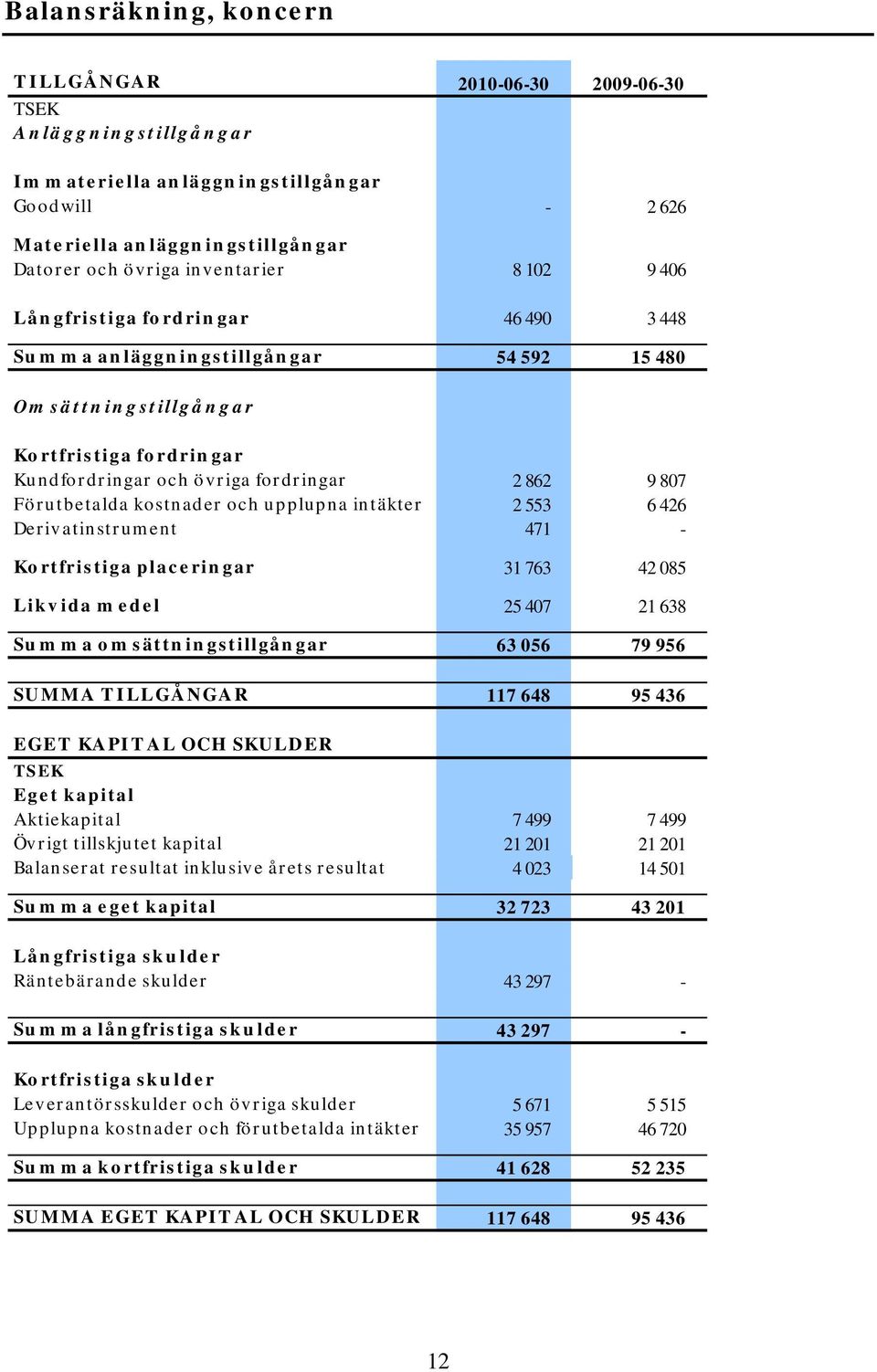 kostnader och upplupna intäkter 2 553 6 426 Deriv atinstrument 471 - Kortfristiga placeringar 31 763 42 085 Likvida medel 25 407 21 638 Summa omsättningstillgångar 63 056 79 956 SUMMA T ILLGÅNGAR 117