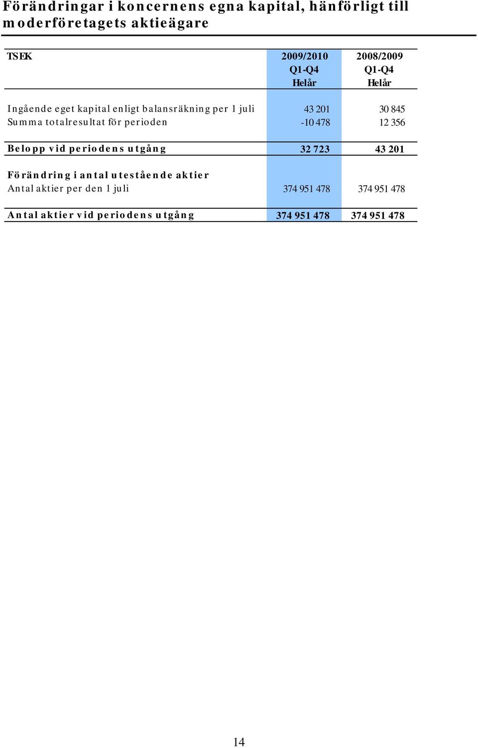 för perioden -10 478 12 356 Belopp vid periodens utgång 32 723 43 201 Förändring i antal utestående aktier