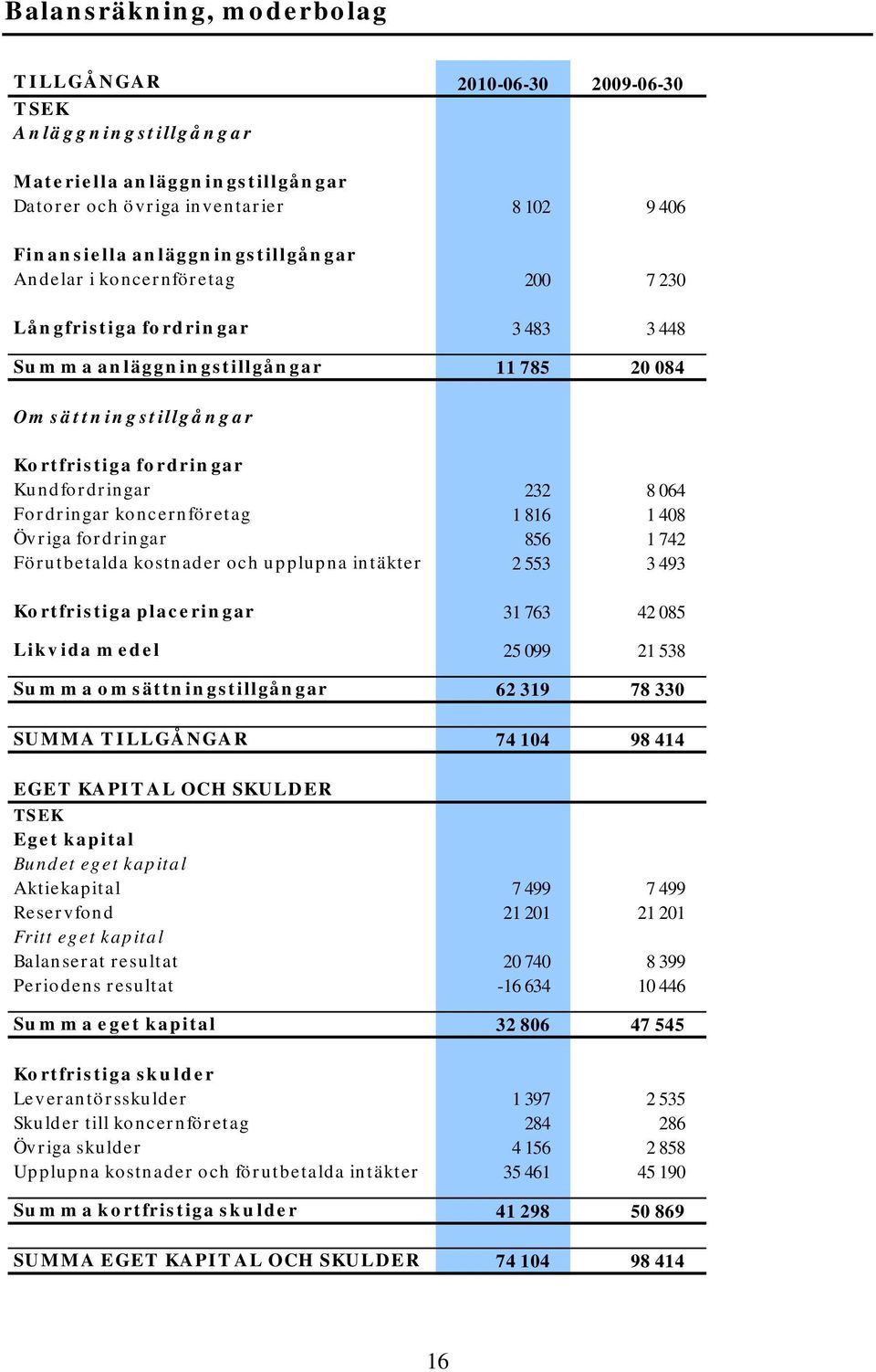 koncernföretag 1 816 1 408 Övriga fordringar 856 1 742 Förutbetalda kostnader och upplupna intäkter 2 553 3 493 Kortfristiga placeringar 31 763 42 085 Likvida medel 25 099 21 538 Summa