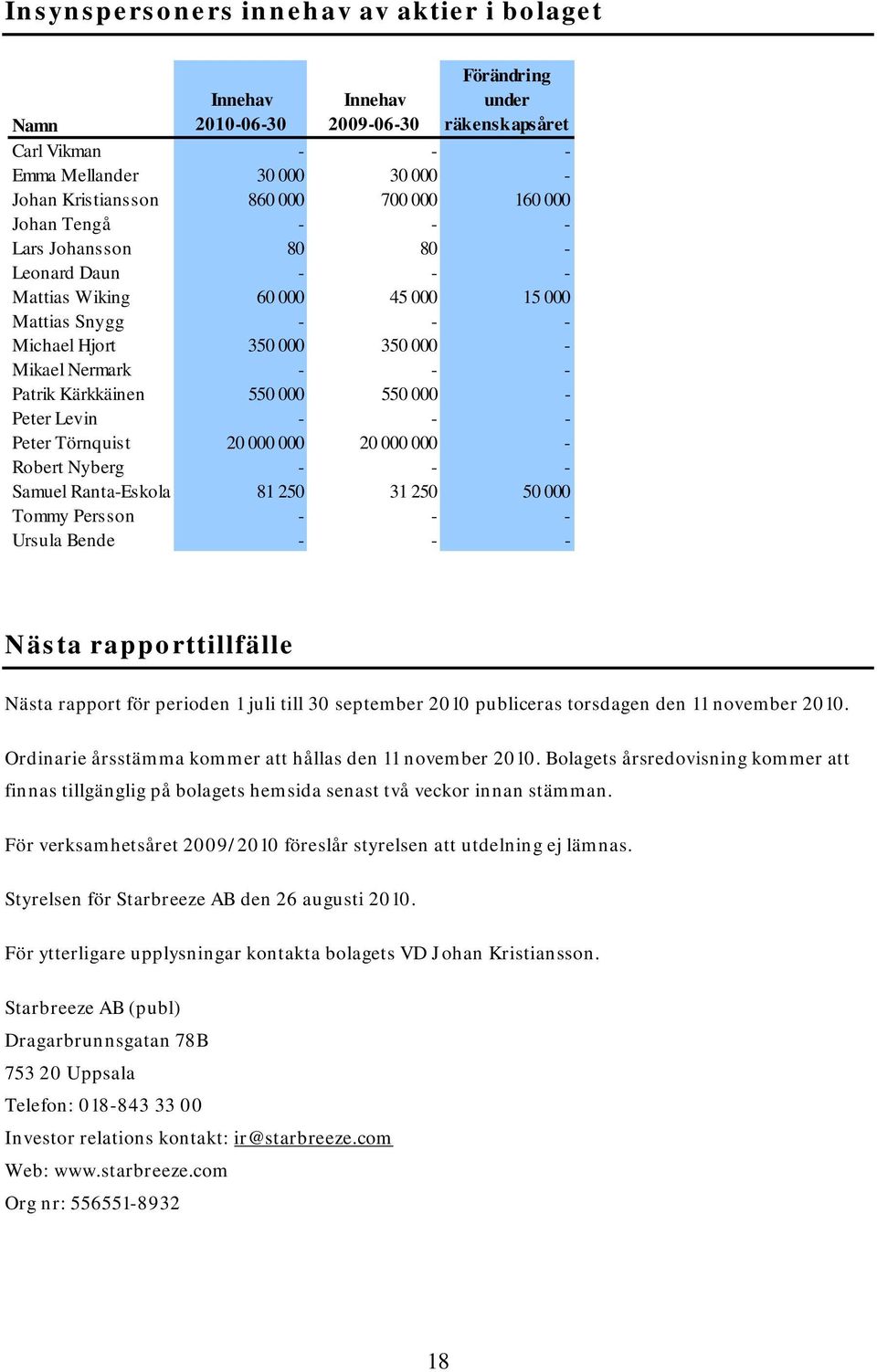 550 000 550 000 - Peter Levin - - - Peter Törnquist 20 000 000 20 000 000 - Robert Nyberg - - - Samuel Ranta-Eskola 81 250 31 250 50 000 Tommy Persson - - - Ursula Bende - - - Nästa rapporttillfälle