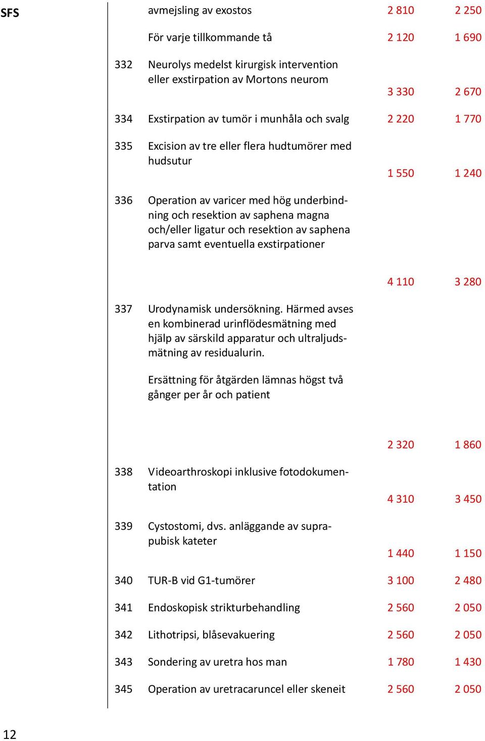 saphena parva samt eventuella exstirpationer 4 110 3 280 337 Urodynamisk undersökning.