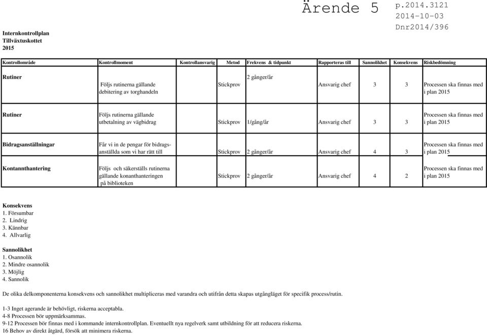 Stickprov 1/gång/år Ansvarig chef 3 3 i plan 2015 Bidragsanställningar Får vi in de pengar för bidrags- Processen ska finnas med anställda som vi har rätt till Stickprov 2 gånger/år Ansvarig chef 4 3