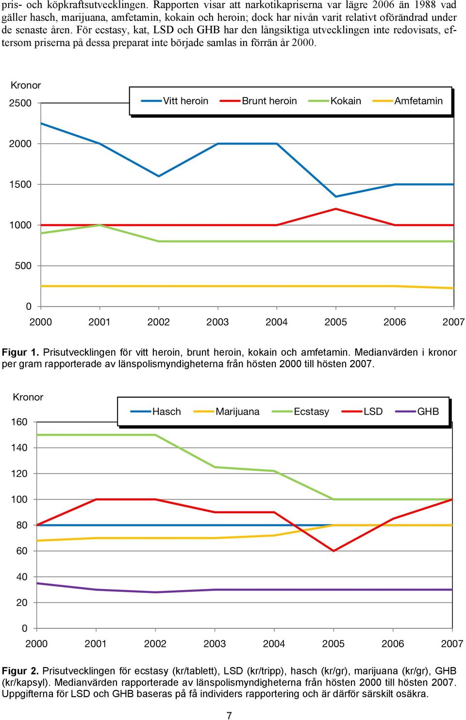 För ecstasy, kat, LSD och GHB har den långsiktiga utvecklingen inte redovisats, eftersom priserna på dessa preparat inte började samlas in förrän år 2000.