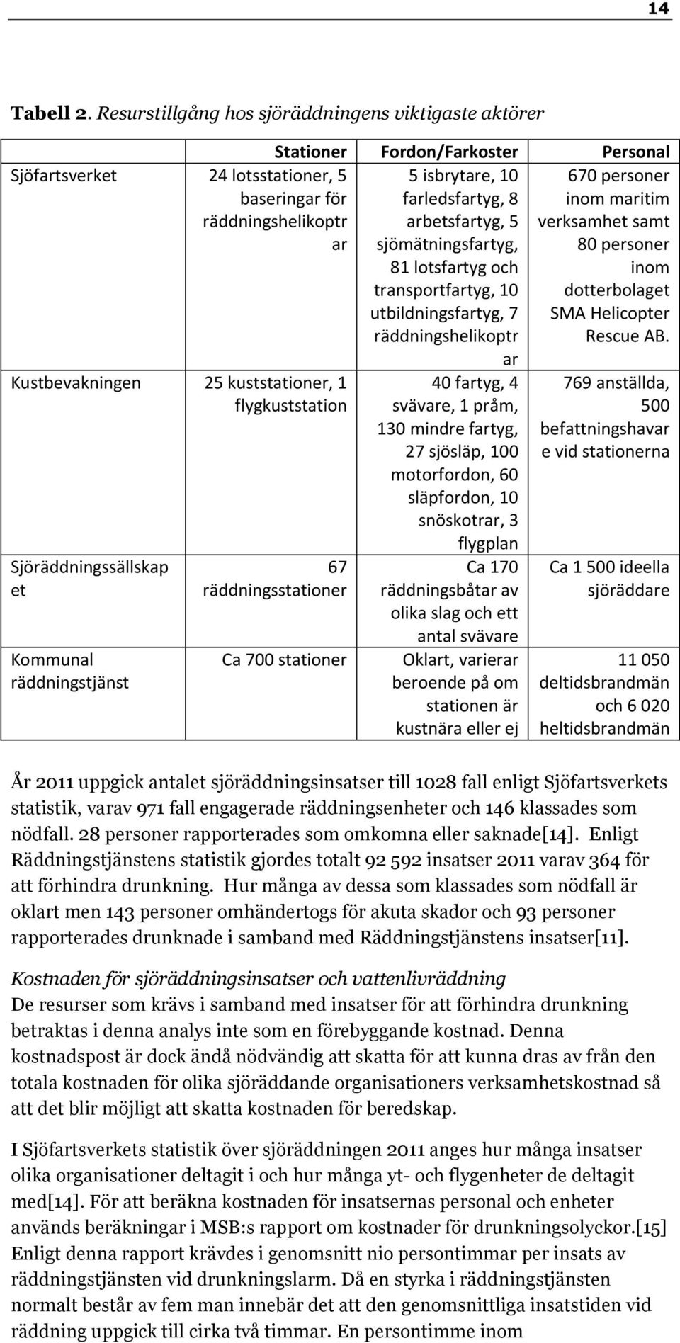 arbetsfartyg, 5 sjömätningsfartyg, 81 lotsfartyg och transportfartyg, 10 utbildningsfartyg, 7 räddningshelikoptr ar 670 personer inom maritim verksamhet samt 80 personer inom dotterbolaget SMA