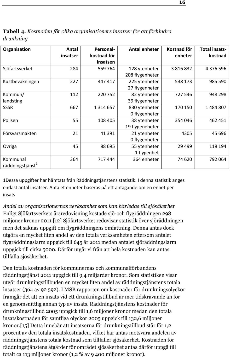 284 559 764 128 ytenheter 3 816 832 4 376 596 208 flygenheter Kustbevakningen 227 447 417 225 ytenheter 538 173 985 590 27 flygenheter Kommun/ 112 220 752 82 ytenheter 727 546 948 298 landsting 39