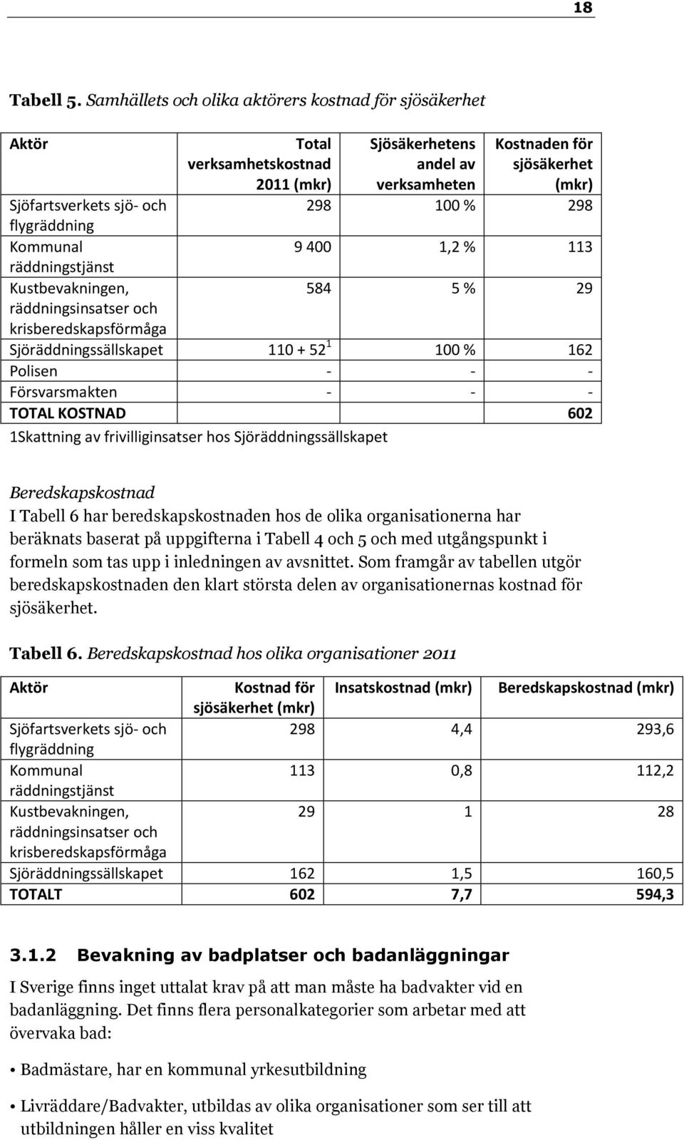 298 flygräddning Kommunal 9 400 1,2 % 113 räddningstjänst Kustbevakningen, 584 5 % 29 räddningsinsatser och krisberedskapsförmåga Sjöräddningssällskapet 110 + 52 1 100 % 162 Polisen - - -