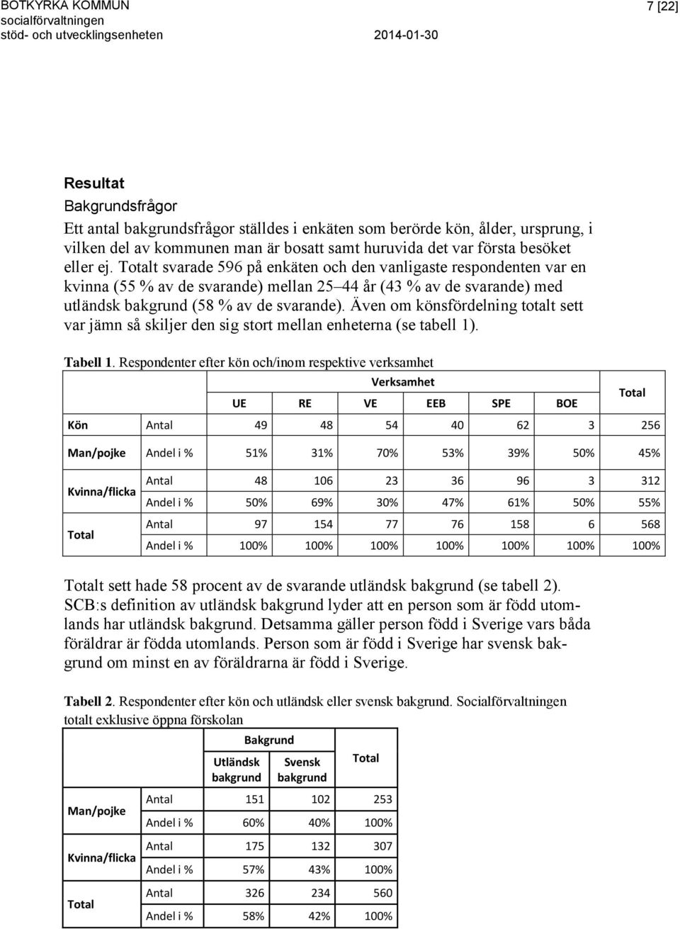 Totalt svarade 596 på enkäten och den vanligaste respondenten var en kvinna (55 % av de svarande) mellan 25 44 år (43 % av de svarande) med utländsk bakgrund (58 % av de svarande).