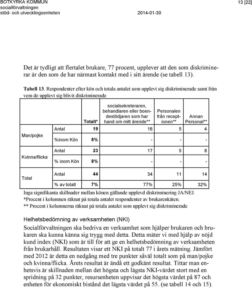 Respondenter efter kön och totala antalet som upplevt sig diskriminerade samt från vem de upplevt sig blivit diskriminerade Man/pojke Kvinna/flicka Totalt* socialsekreteraren, behandlaren eller