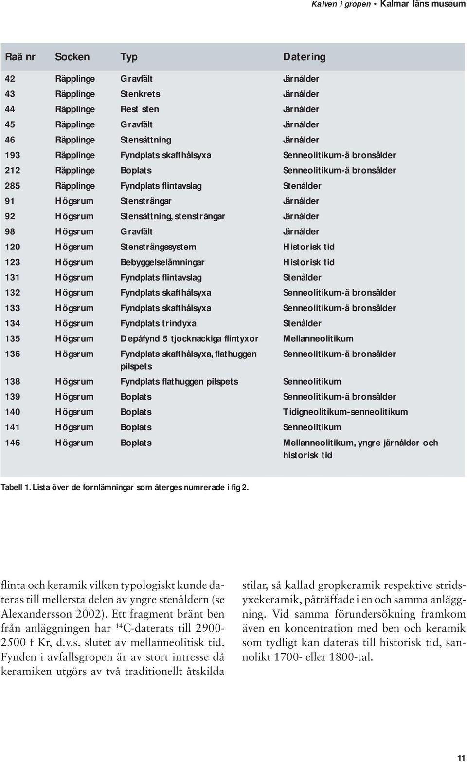 Stensättning, stensträngar Järnålder 98 Högsrum Gravfält Järnålder 120 Högsrum Stensträngssystem Historisk tid 123 Högsrum Bebyggelselämningar Historisk tid 131 Högsrum Fyndplats flintavslag