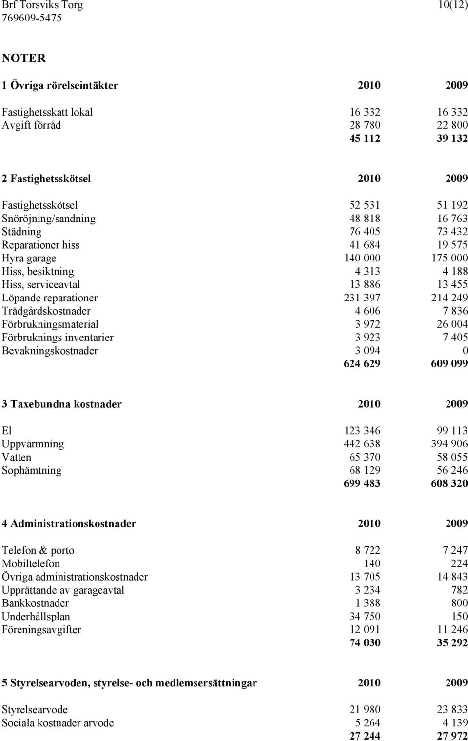 reparationer 231 397 214 249 Trädgårdskostnader 4 606 7 836 Förbrukningsmaterial 3 972 26 004 Förbruknings inventarier 3 923 7 405 Bevakningskostnader 3 094 0 624 629 609 099 3 Taxebundna kostnader