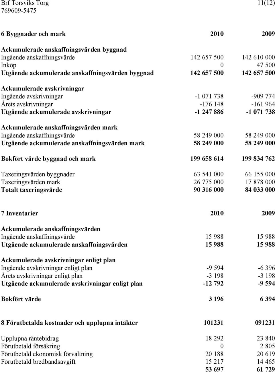 886-1 071 738 Ackumulerade anskaffningsvärden mark Ingående anskaffningsvärde 58 249 000 58 249 000 Utgående ackumulerade anskaffningsvärden mark 58 249 000 58 249 000 Bokfört värde byggnad och mark