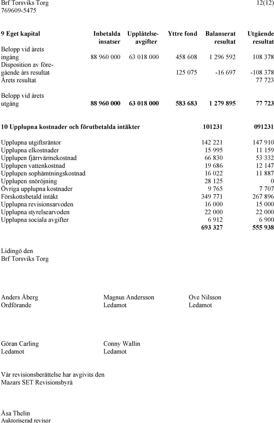 intäkter 101231 091231 Upplupna utgiftsräntor 142 221 147 910 Upplupna elkostnader 15 995 11 159 Upplupen fjärrvärmekostnad 66 830 53 332 Upplupen vattenkostnad 19 686 12 147 Upplupen