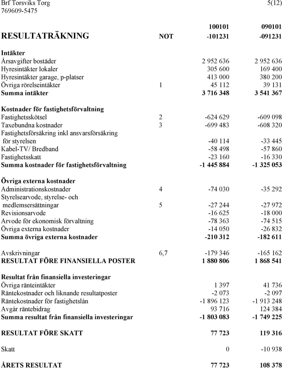 Fastighetsförsäkring inkl ansvarsförsäkring för styrelsen -40 114-33 445 Kabel-TV/ Bredband -58 498-57 860 Fastighetsskatt -23 160-16 330 Summa kostnader för fastighetsförvaltning -1 445 884-1 325