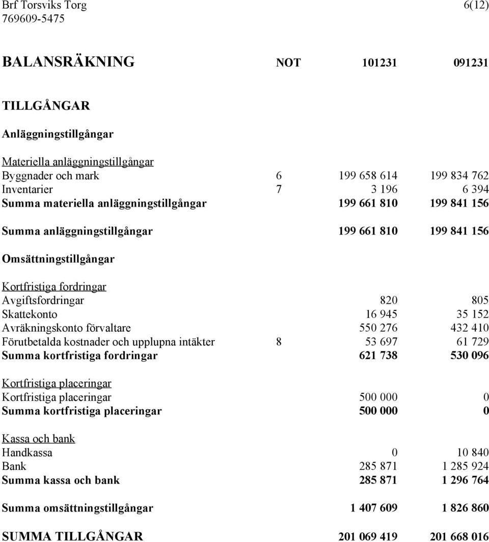 35 152 Avräkningskonto förvaltare 550 276 432 410 Förutbetalda kostnader och upplupna intäkter 8 53 697 61 729 Summa kortfristiga fordringar 621 738 530 096 Kortfristiga placeringar Kortfristiga