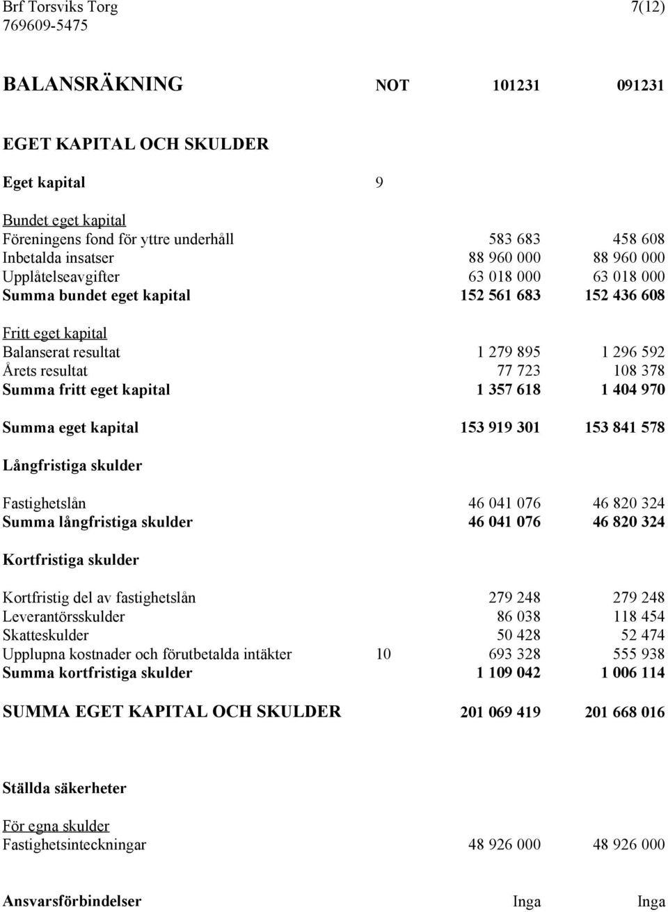 fritt eget kapital 1 357 618 1 404 970 Summa eget kapital 153 919 301 153 841 578 Långfristiga skulder Fastighetslån 46 041 076 46 820 324 Summa långfristiga skulder 46 041 076 46 820 324