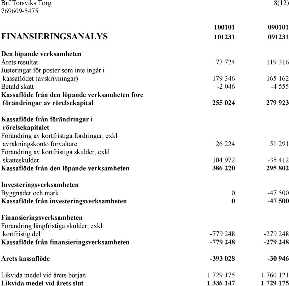 kortfristiga fordringar, exkl avräkningskonto förvaltare 26 224 51 291 Förändring av kortfristiga skulder, exkl skatteskulder 104 972-35 412 Kassaflöde från den löpande verksamheten 386 220 295 802