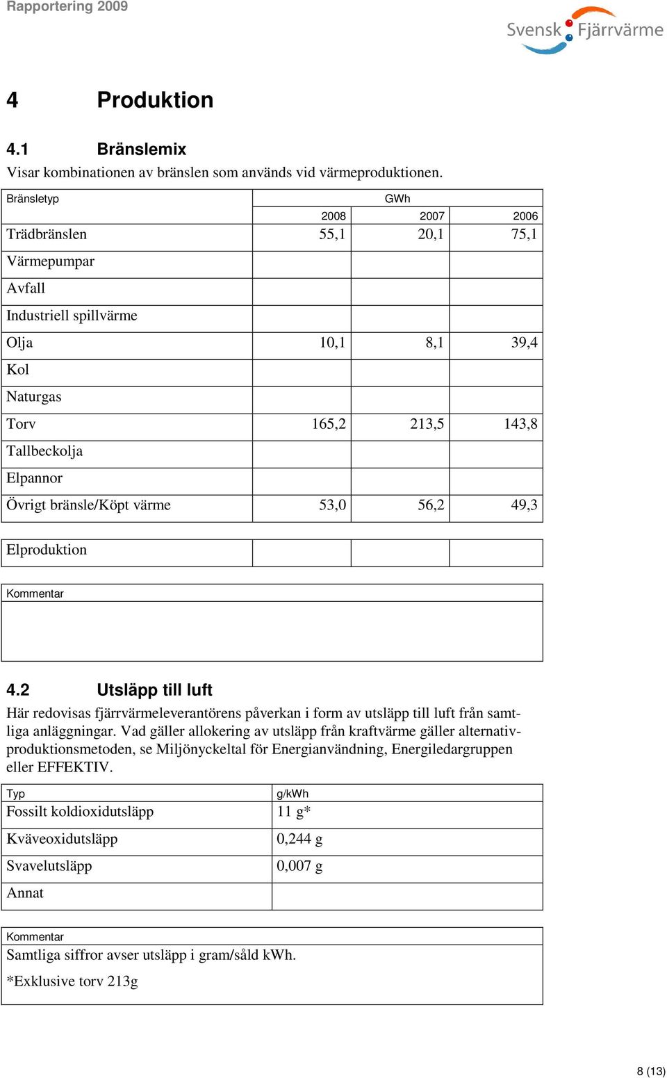 värme 53,0 56,2 49,3 GWh Elproduktion 4.2 Utsläpp till luft Här redovisas fjärrvärmeleverantörens påverkan i form av utsläpp till luft från samtliga anläggningar.