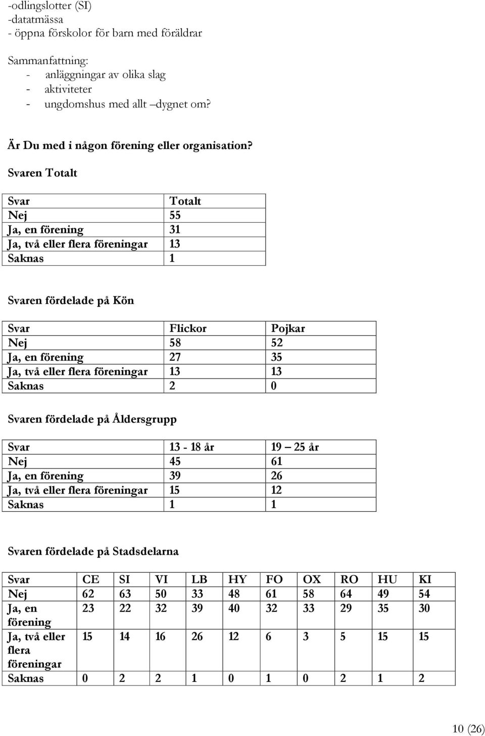 Svar Totalt Nej 55 Ja, en förening 31 Ja, två eller flera föreningar 13 Saknas 1 Svaren fördelade på Kön Svar Flickor Pojkar Nej 58 52 Ja, en förening 27 35 Ja, två eller flera föreningar 13 13