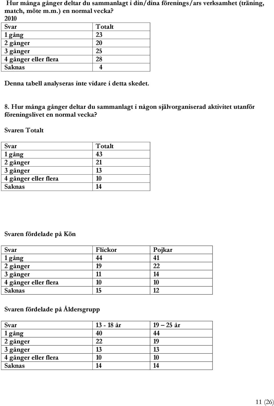 Hur många gånger deltar du sammanlagt i någon självorganiserad aktivitet utanför föreningslivet en normal vecka?