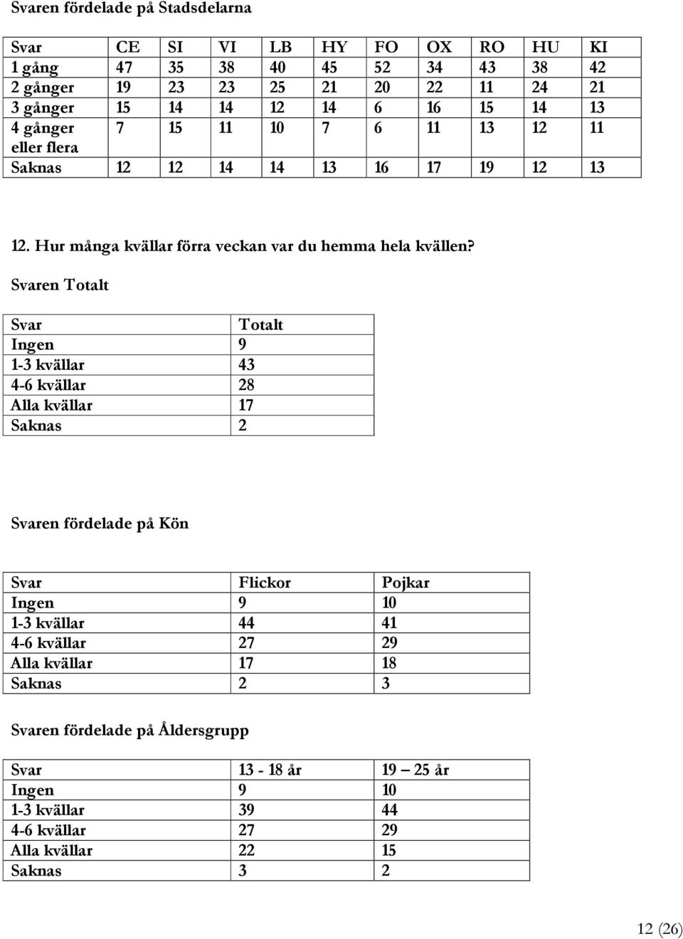 Svar Totalt Ingen 9 1-3 kvällar 43 4-6 kvällar 28 Alla kvällar 17 Saknas 2 Svaren fördelade på Kön Svar Flickor Pojkar Ingen 9 10 1-3 kvällar 44 41 4-6 kvällar 27 29