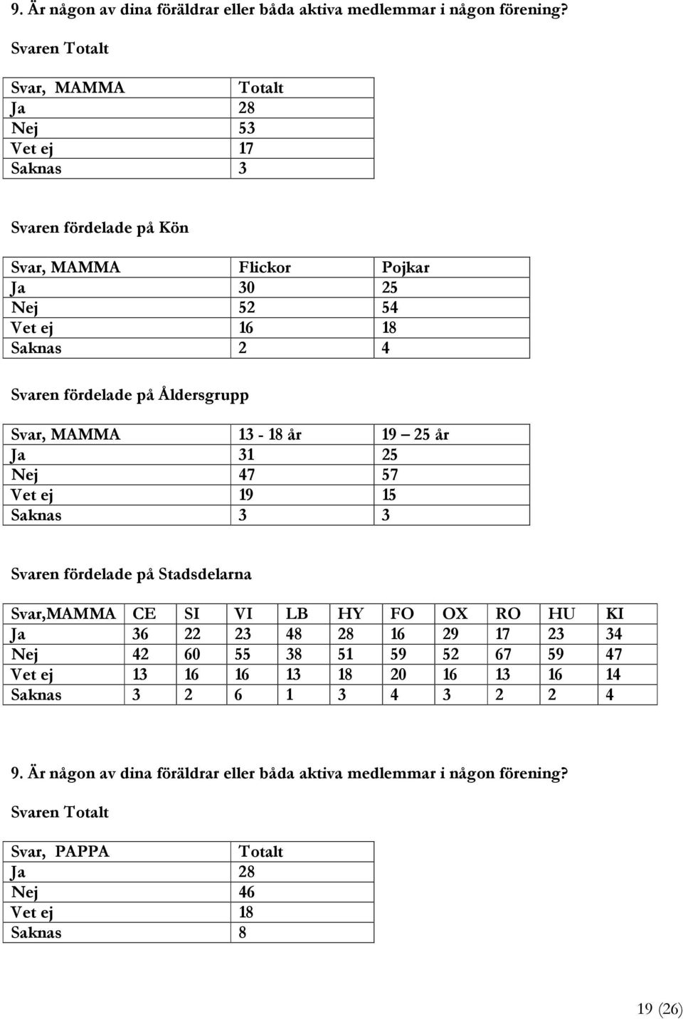 Åldersgrupp Svar, MAMMA 13-18 år 19 25 år Ja 31 25 Nej 47 57 Vet ej 19 15 Saknas 3 3 Svaren fördelade på Stadsdelarna Svar,MAMMA CE SI VI LB HY FO OX RO HU KI Ja 36