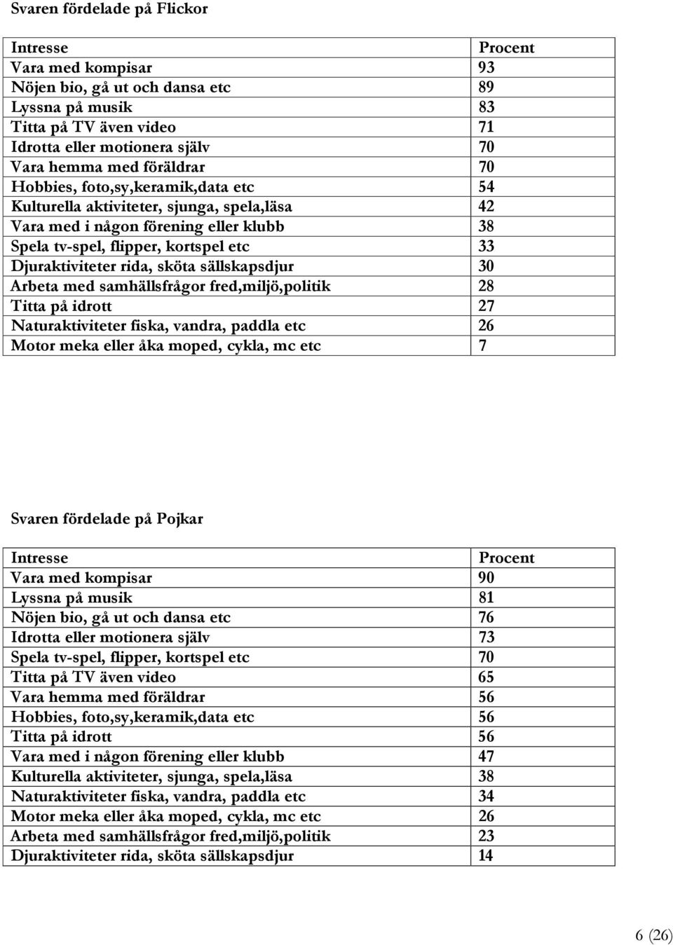 sällskapsdjur 30 Arbeta med samhällsfrågor fred,miljö,politik 28 Titta på idrott 27 Naturaktiviteter fiska, vandra, paddla etc 26 Motor meka eller åka moped, cykla, mc etc 7 Svaren fördelade på
