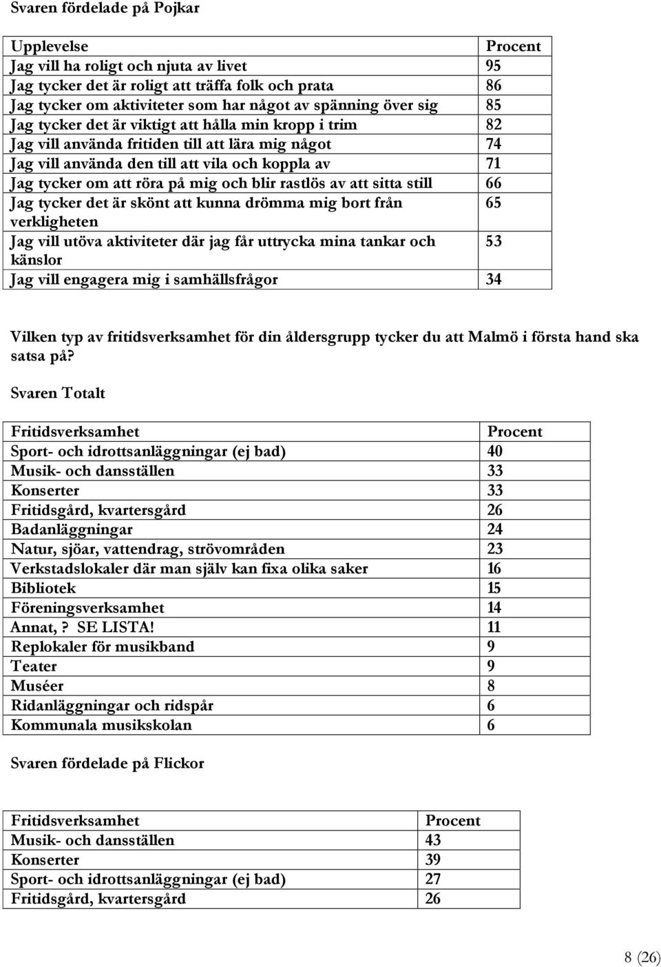 rastlös av att sitta still 66 Jag tycker det är skönt att kunna drömma mig bort från 65 verkligheten Jag vill utöva aktiviteter där jag får uttrycka mina tankar och 53 känslor Jag vill engagera mig i