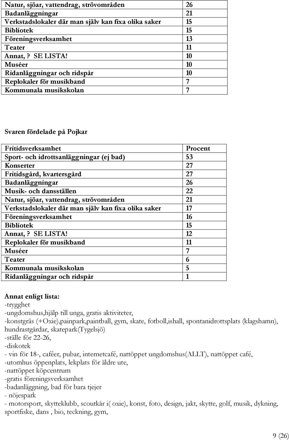 Fritidsgård, kvartersgård 27 Badanläggningar 26 Musik- och dansställen 22 Natur, sjöar, vattendrag, strövområden 21 Verkstadslokaler där man själv kan fixa olika saker 17 Föreningsverksamhet 16